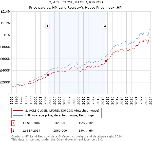 2, ACLE CLOSE, ILFORD, IG6 2GQ: Price paid vs HM Land Registry's House Price Index
