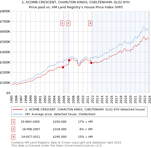 2, ACOMB CRESCENT, CHARLTON KINGS, CHELTENHAM, GL52 6YH: Price paid vs HM Land Registry's House Price Index