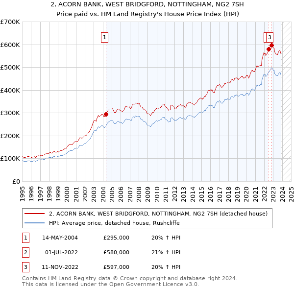 2, ACORN BANK, WEST BRIDGFORD, NOTTINGHAM, NG2 7SH: Price paid vs HM Land Registry's House Price Index