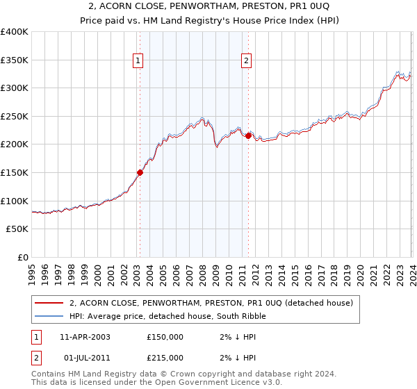 2, ACORN CLOSE, PENWORTHAM, PRESTON, PR1 0UQ: Price paid vs HM Land Registry's House Price Index