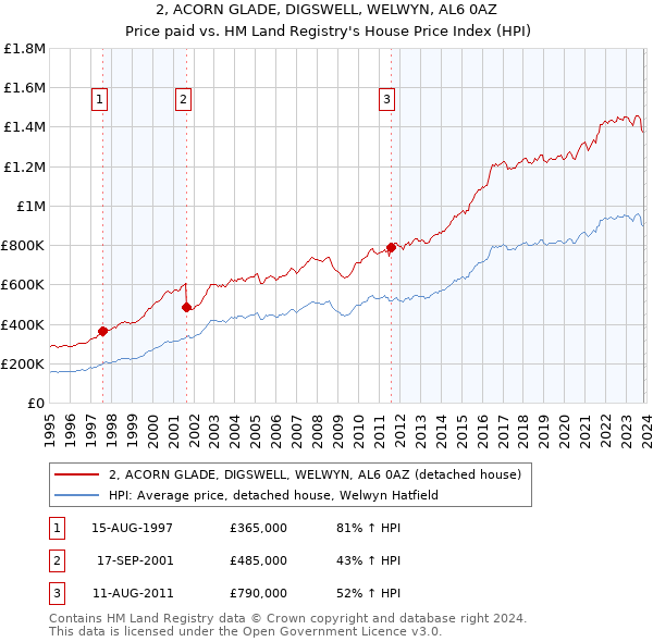 2, ACORN GLADE, DIGSWELL, WELWYN, AL6 0AZ: Price paid vs HM Land Registry's House Price Index