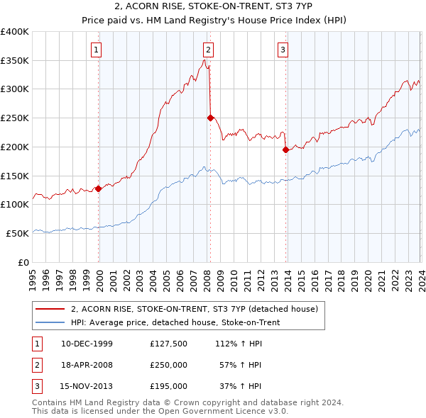 2, ACORN RISE, STOKE-ON-TRENT, ST3 7YP: Price paid vs HM Land Registry's House Price Index