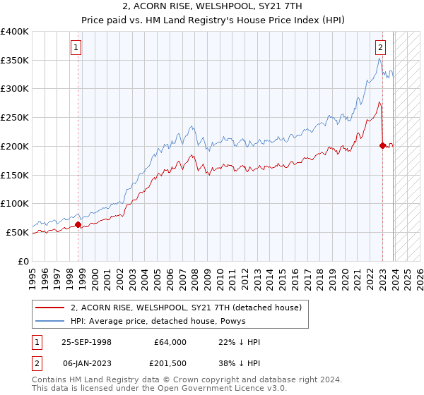 2, ACORN RISE, WELSHPOOL, SY21 7TH: Price paid vs HM Land Registry's House Price Index