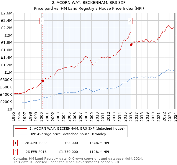 2, ACORN WAY, BECKENHAM, BR3 3XF: Price paid vs HM Land Registry's House Price Index