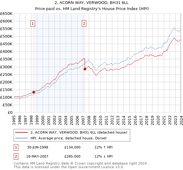 2, ACORN WAY, VERWOOD, BH31 6LL: Price paid vs HM Land Registry's House Price Index