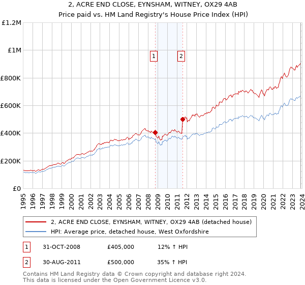 2, ACRE END CLOSE, EYNSHAM, WITNEY, OX29 4AB: Price paid vs HM Land Registry's House Price Index