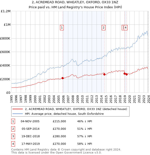 2, ACREMEAD ROAD, WHEATLEY, OXFORD, OX33 1NZ: Price paid vs HM Land Registry's House Price Index