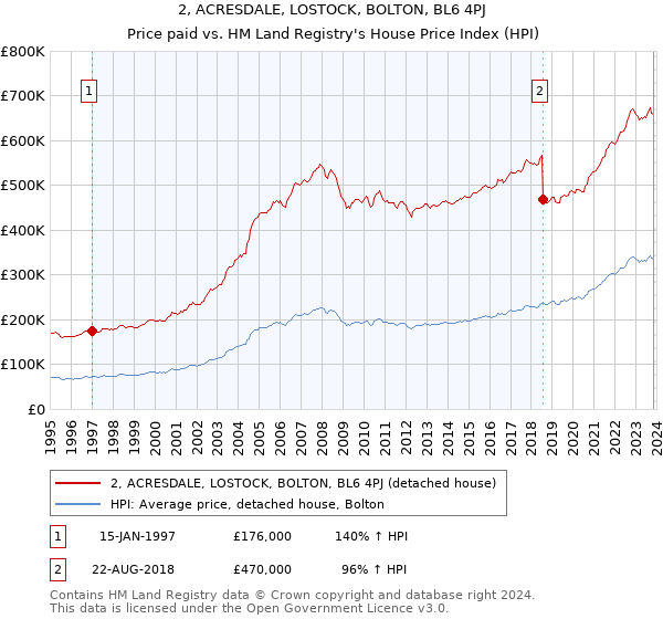 2, ACRESDALE, LOSTOCK, BOLTON, BL6 4PJ: Price paid vs HM Land Registry's House Price Index
