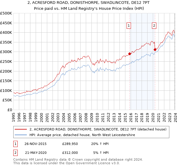 2, ACRESFORD ROAD, DONISTHORPE, SWADLINCOTE, DE12 7PT: Price paid vs HM Land Registry's House Price Index