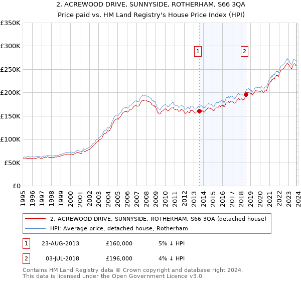 2, ACREWOOD DRIVE, SUNNYSIDE, ROTHERHAM, S66 3QA: Price paid vs HM Land Registry's House Price Index