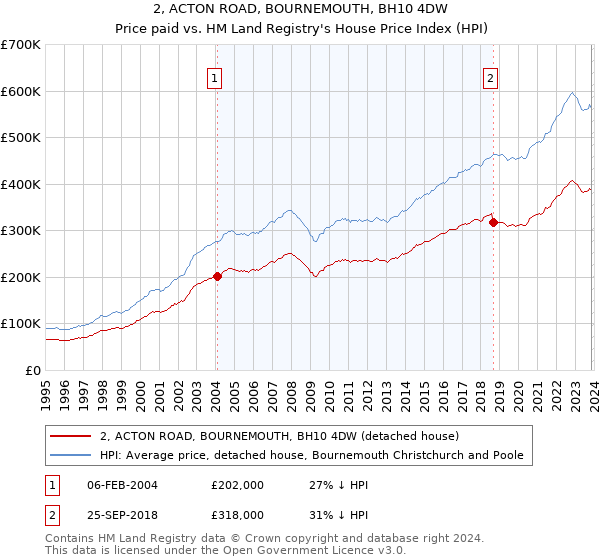 2, ACTON ROAD, BOURNEMOUTH, BH10 4DW: Price paid vs HM Land Registry's House Price Index
