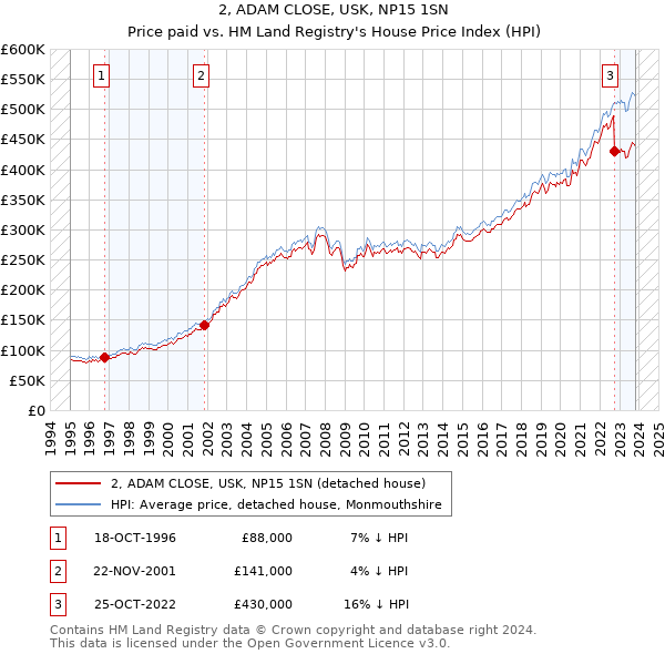 2, ADAM CLOSE, USK, NP15 1SN: Price paid vs HM Land Registry's House Price Index