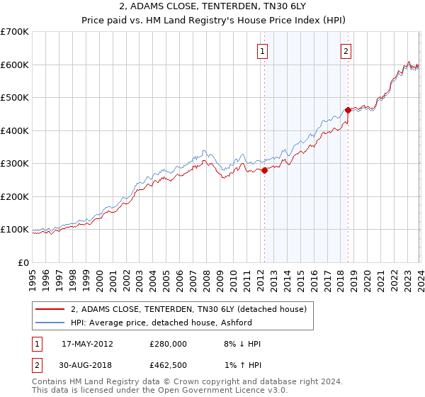 2, ADAMS CLOSE, TENTERDEN, TN30 6LY: Price paid vs HM Land Registry's House Price Index
