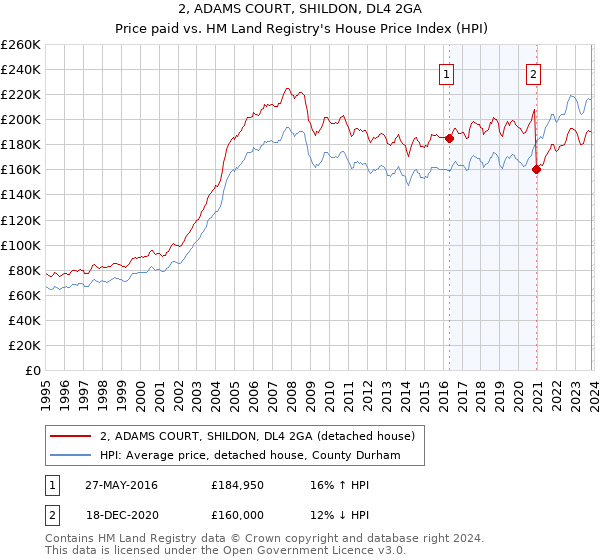 2, ADAMS COURT, SHILDON, DL4 2GA: Price paid vs HM Land Registry's House Price Index
