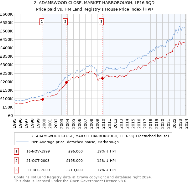 2, ADAMSWOOD CLOSE, MARKET HARBOROUGH, LE16 9QD: Price paid vs HM Land Registry's House Price Index