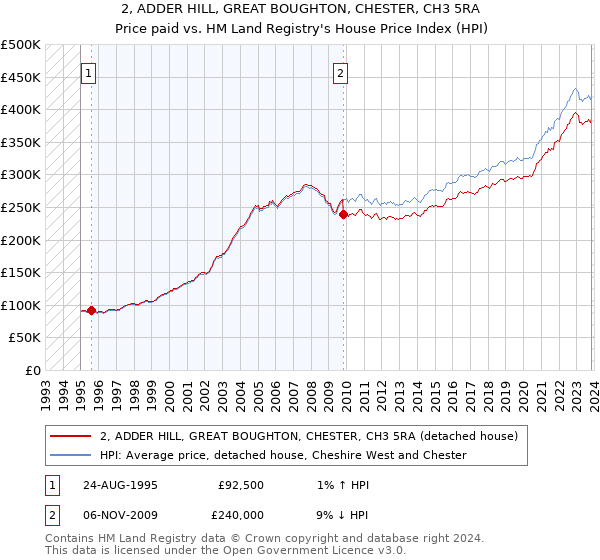 2, ADDER HILL, GREAT BOUGHTON, CHESTER, CH3 5RA: Price paid vs HM Land Registry's House Price Index