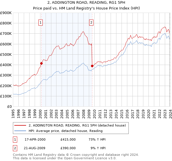 2, ADDINGTON ROAD, READING, RG1 5PH: Price paid vs HM Land Registry's House Price Index