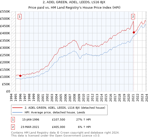 2, ADEL GREEN, ADEL, LEEDS, LS16 8JX: Price paid vs HM Land Registry's House Price Index