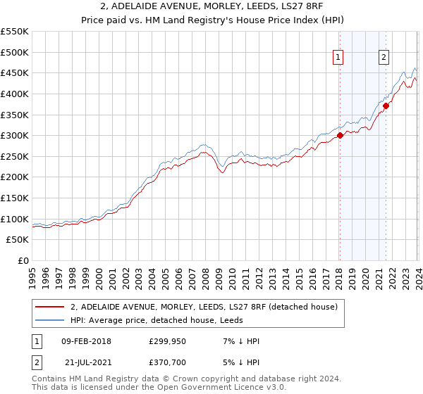 2, ADELAIDE AVENUE, MORLEY, LEEDS, LS27 8RF: Price paid vs HM Land Registry's House Price Index