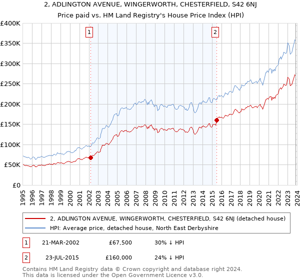 2, ADLINGTON AVENUE, WINGERWORTH, CHESTERFIELD, S42 6NJ: Price paid vs HM Land Registry's House Price Index