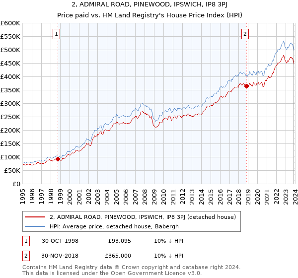 2, ADMIRAL ROAD, PINEWOOD, IPSWICH, IP8 3PJ: Price paid vs HM Land Registry's House Price Index