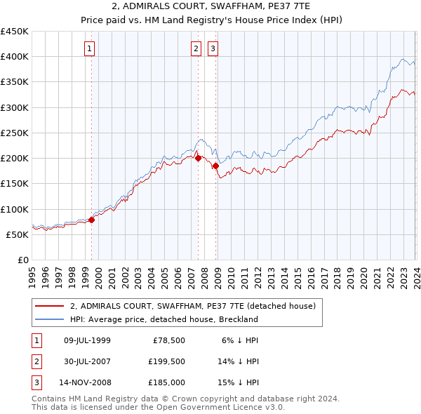 2, ADMIRALS COURT, SWAFFHAM, PE37 7TE: Price paid vs HM Land Registry's House Price Index