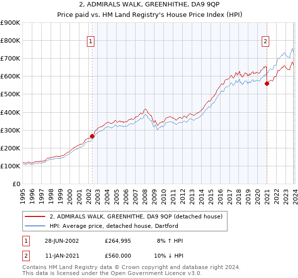 2, ADMIRALS WALK, GREENHITHE, DA9 9QP: Price paid vs HM Land Registry's House Price Index
