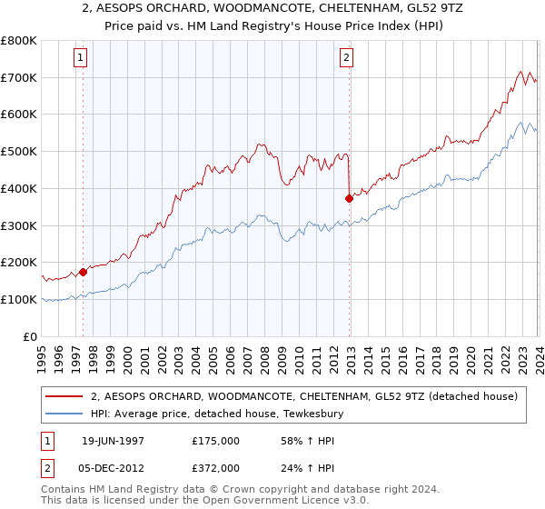 2, AESOPS ORCHARD, WOODMANCOTE, CHELTENHAM, GL52 9TZ: Price paid vs HM Land Registry's House Price Index