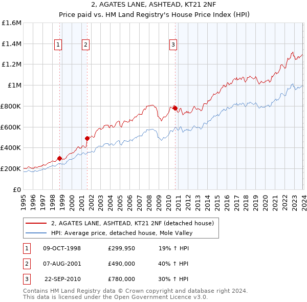 2, AGATES LANE, ASHTEAD, KT21 2NF: Price paid vs HM Land Registry's House Price Index