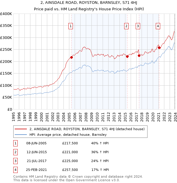 2, AINSDALE ROAD, ROYSTON, BARNSLEY, S71 4HJ: Price paid vs HM Land Registry's House Price Index