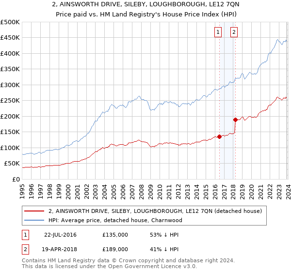2, AINSWORTH DRIVE, SILEBY, LOUGHBOROUGH, LE12 7QN: Price paid vs HM Land Registry's House Price Index