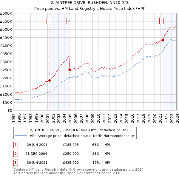 2, AINTREE DRIVE, RUSHDEN, NN10 0YS: Price paid vs HM Land Registry's House Price Index