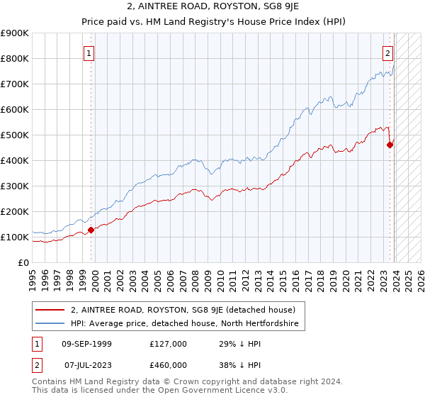 2, AINTREE ROAD, ROYSTON, SG8 9JE: Price paid vs HM Land Registry's House Price Index