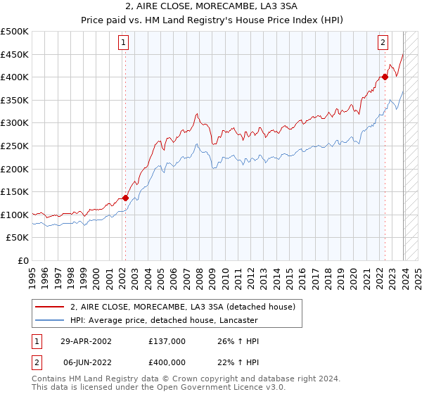 2, AIRE CLOSE, MORECAMBE, LA3 3SA: Price paid vs HM Land Registry's House Price Index