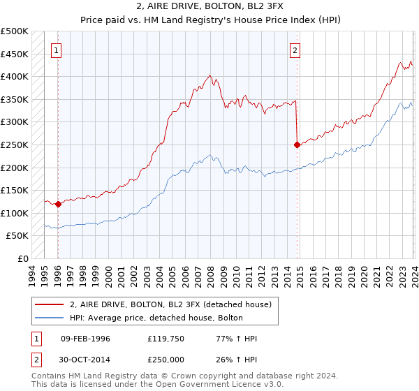 2, AIRE DRIVE, BOLTON, BL2 3FX: Price paid vs HM Land Registry's House Price Index