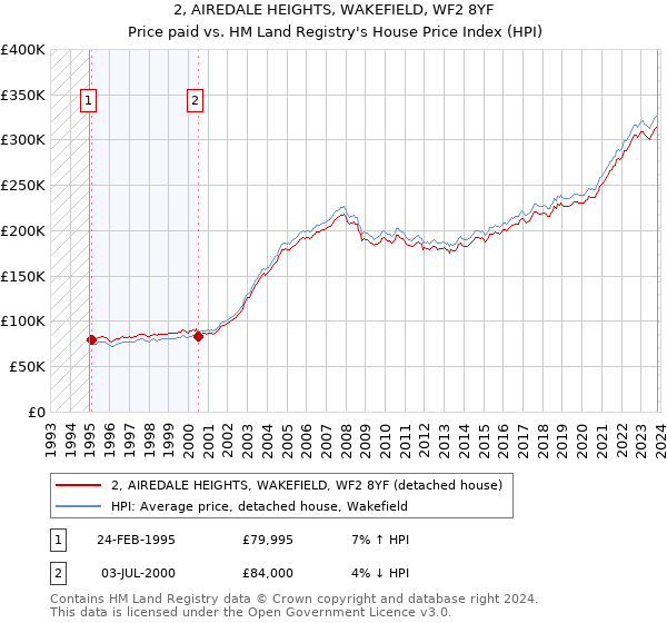 2, AIREDALE HEIGHTS, WAKEFIELD, WF2 8YF: Price paid vs HM Land Registry's House Price Index