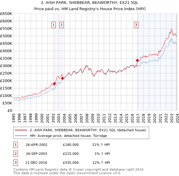 2, AISH PARK, SHEBBEAR, BEAWORTHY, EX21 5QL: Price paid vs HM Land Registry's House Price Index