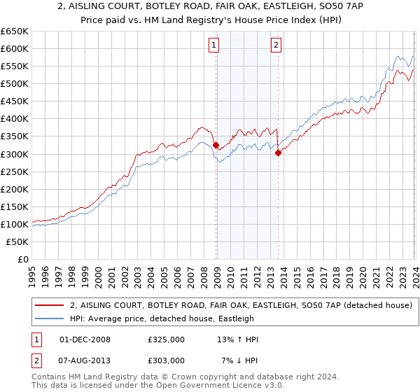 2, AISLING COURT, BOTLEY ROAD, FAIR OAK, EASTLEIGH, SO50 7AP: Price paid vs HM Land Registry's House Price Index
