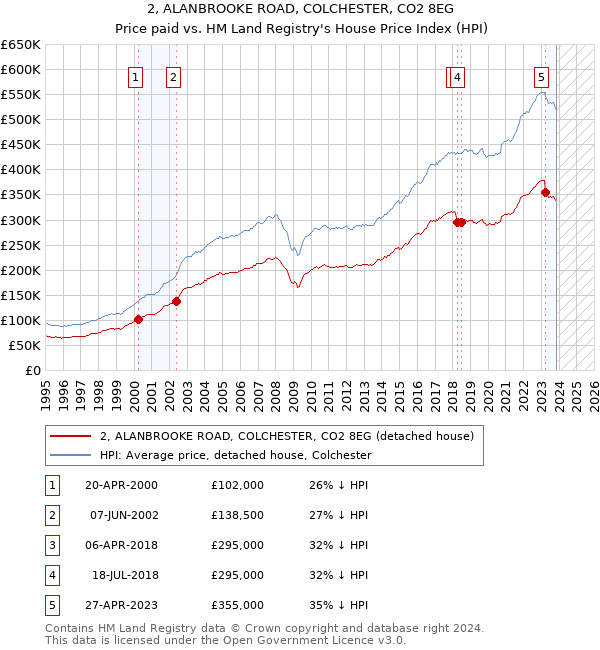 2, ALANBROOKE ROAD, COLCHESTER, CO2 8EG: Price paid vs HM Land Registry's House Price Index