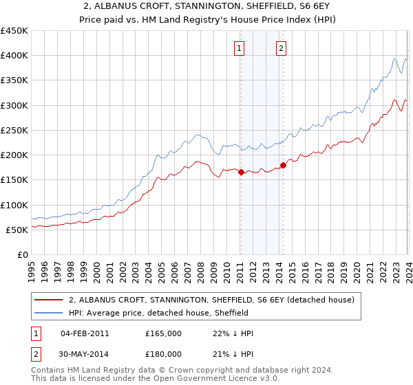 2, ALBANUS CROFT, STANNINGTON, SHEFFIELD, S6 6EY: Price paid vs HM Land Registry's House Price Index