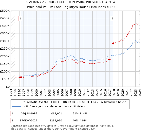 2, ALBANY AVENUE, ECCLESTON PARK, PRESCOT, L34 2QW: Price paid vs HM Land Registry's House Price Index