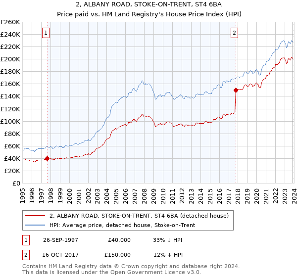 2, ALBANY ROAD, STOKE-ON-TRENT, ST4 6BA: Price paid vs HM Land Registry's House Price Index