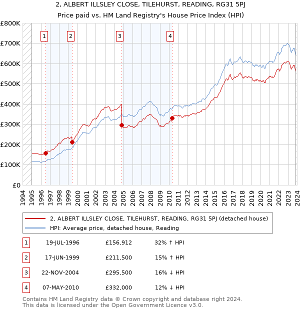 2, ALBERT ILLSLEY CLOSE, TILEHURST, READING, RG31 5PJ: Price paid vs HM Land Registry's House Price Index