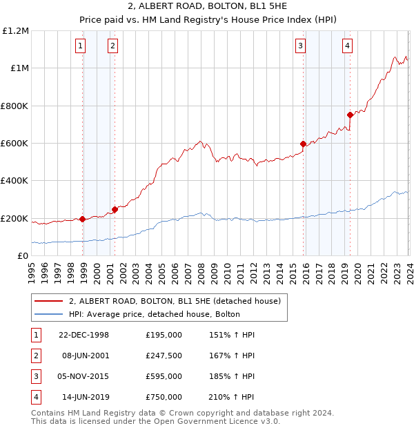 2, ALBERT ROAD, BOLTON, BL1 5HE: Price paid vs HM Land Registry's House Price Index