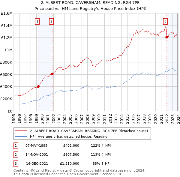 2, ALBERT ROAD, CAVERSHAM, READING, RG4 7PE: Price paid vs HM Land Registry's House Price Index