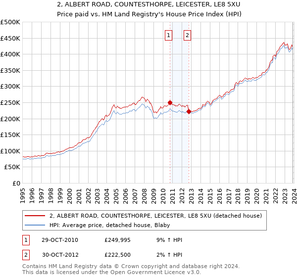 2, ALBERT ROAD, COUNTESTHORPE, LEICESTER, LE8 5XU: Price paid vs HM Land Registry's House Price Index