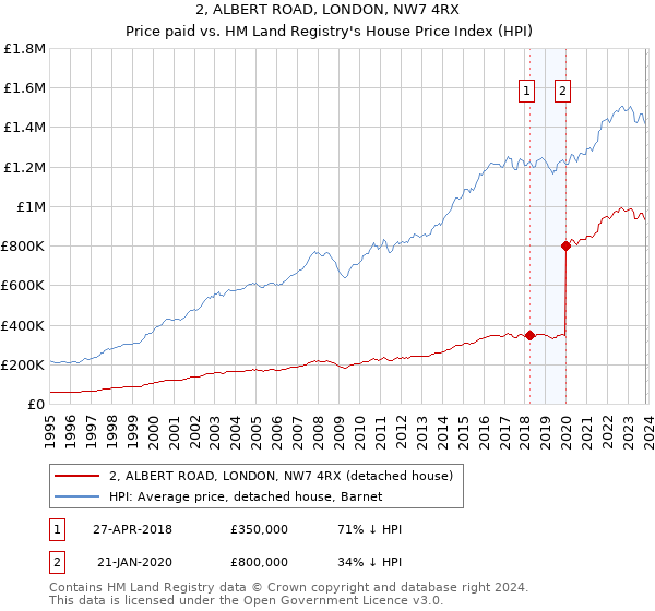 2, ALBERT ROAD, LONDON, NW7 4RX: Price paid vs HM Land Registry's House Price Index