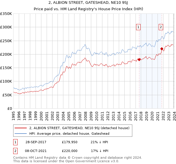 2, ALBION STREET, GATESHEAD, NE10 9SJ: Price paid vs HM Land Registry's House Price Index