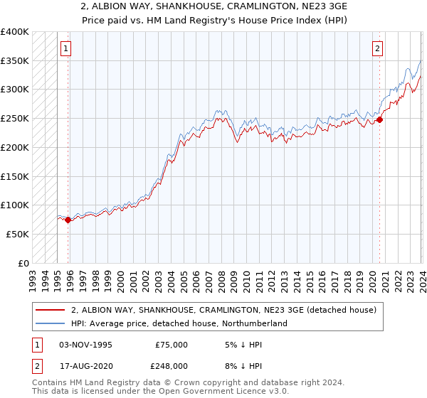 2, ALBION WAY, SHANKHOUSE, CRAMLINGTON, NE23 3GE: Price paid vs HM Land Registry's House Price Index