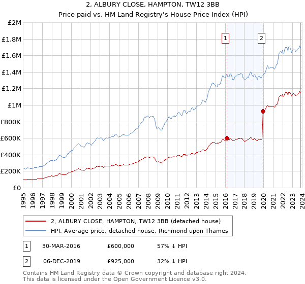 2, ALBURY CLOSE, HAMPTON, TW12 3BB: Price paid vs HM Land Registry's House Price Index